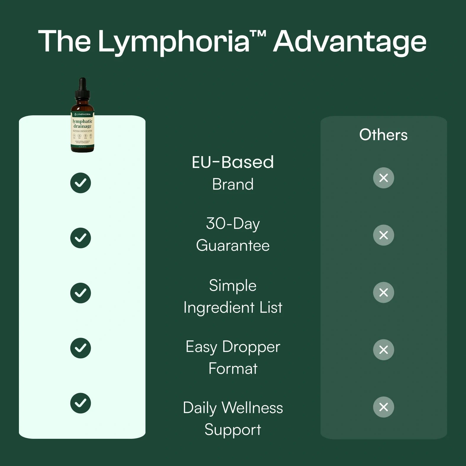 The Lymphoria Advantage compared with other brands — EU-based brand